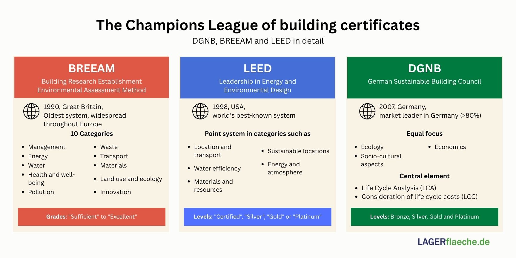 Infographic: Comparison of DGNB, BREEAM, and LEED sustainability certificates for logistics properties.